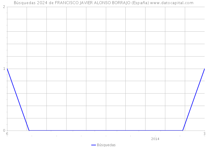 Búsquedas 2024 de FRANCISCO JAVIER ALONSO BORRAJO (España) 