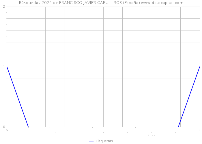 Búsquedas 2024 de FRANCISCO JAVIER CARULL ROS (España) 