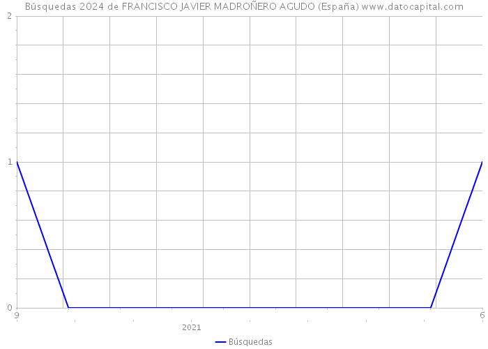Búsquedas 2024 de FRANCISCO JAVIER MADROÑERO AGUDO (España) 