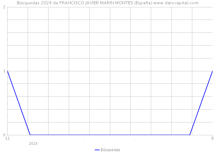 Búsquedas 2024 de FRANCISCO JAVIER MARIN MONTES (España) 