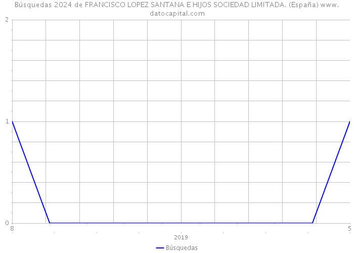 Búsquedas 2024 de FRANCISCO LOPEZ SANTANA E HIJOS SOCIEDAD LIMITADA. (España) 