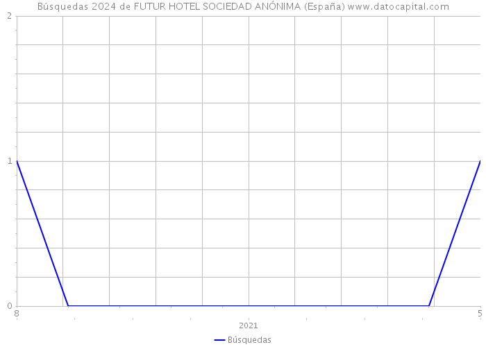 Búsquedas 2024 de FUTUR HOTEL SOCIEDAD ANÓNIMA (España) 