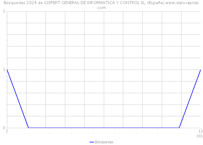 Búsquedas 2024 de GISPERT GENERAL DE INFORMATICA Y CONTROL SL. (España) 