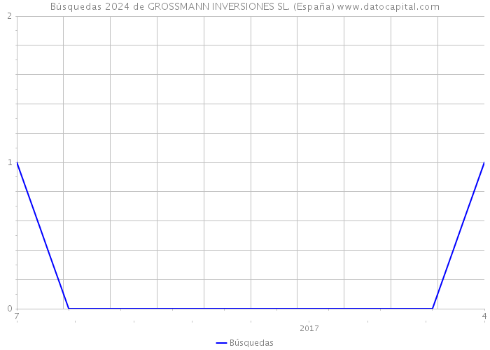 Búsquedas 2024 de GROSSMANN INVERSIONES SL. (España) 