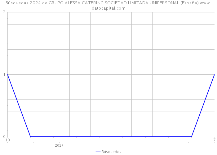 Búsquedas 2024 de GRUPO ALESSA CATERING SOCIEDAD LIMITADA UNIPERSONAL (España) 