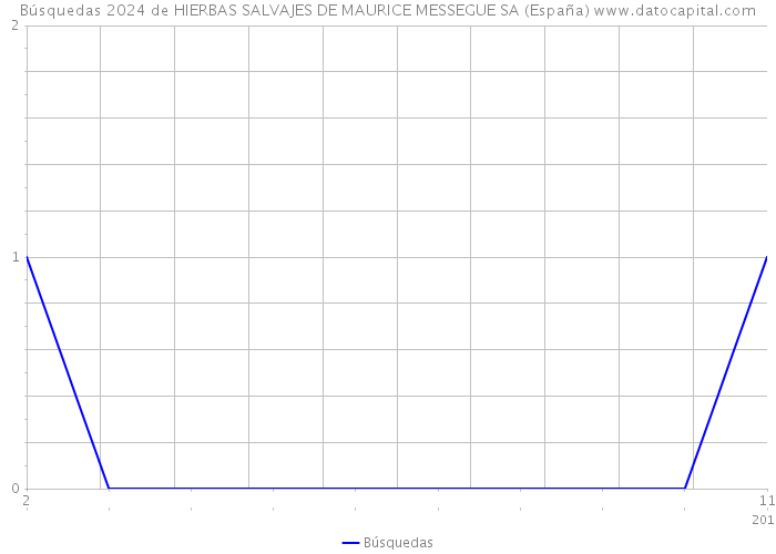 Búsquedas 2024 de HIERBAS SALVAJES DE MAURICE MESSEGUE SA (España) 