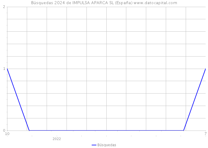 Búsquedas 2024 de IMPULSA APARCA SL (España) 