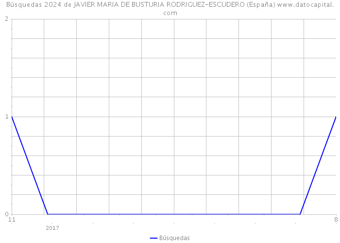 Búsquedas 2024 de JAVIER MARIA DE BUSTURIA RODRIGUEZ-ESCUDERO (España) 
