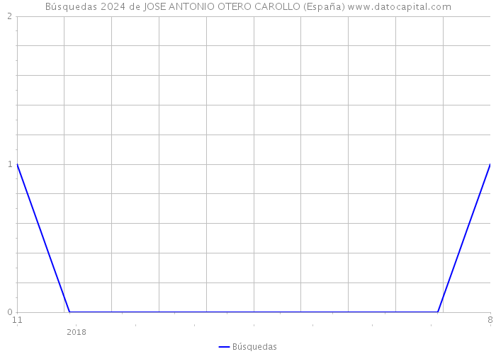 Búsquedas 2024 de JOSE ANTONIO OTERO CAROLLO (España) 