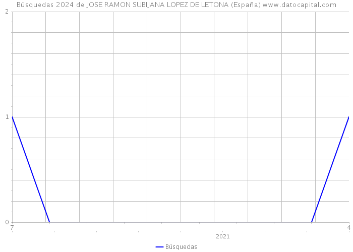 Búsquedas 2024 de JOSE RAMON SUBIJANA LOPEZ DE LETONA (España) 