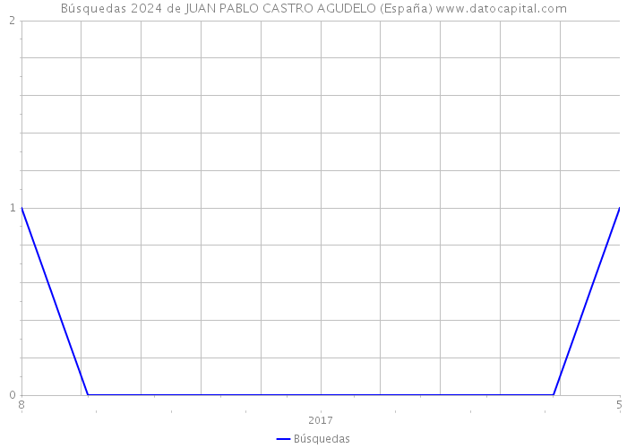 Búsquedas 2024 de JUAN PABLO CASTRO AGUDELO (España) 