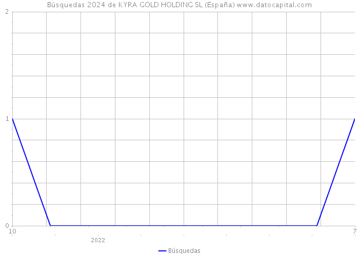 Búsquedas 2024 de KYRA GOLD HOLDING SL (España) 