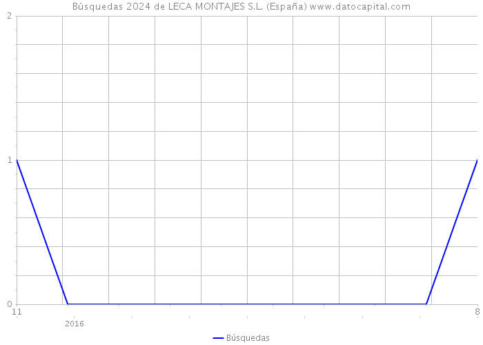 Búsquedas 2024 de LECA MONTAJES S.L. (España) 