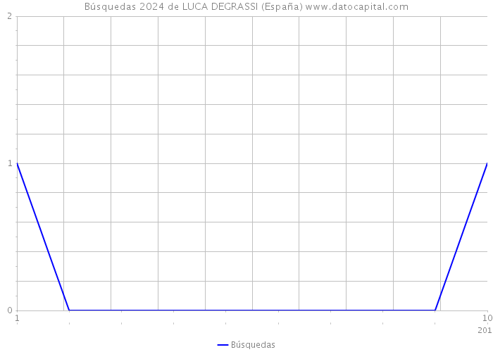 Búsquedas 2024 de LUCA DEGRASSI (España) 