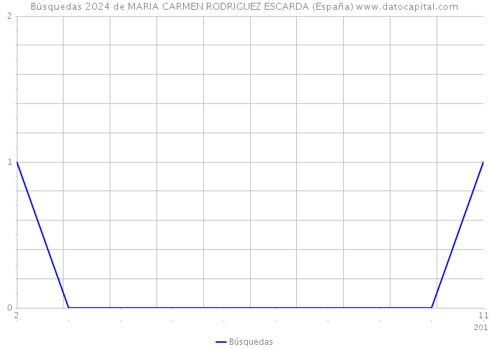 Búsquedas 2024 de MARIA CARMEN RODRIGUEZ ESCARDA (España) 
