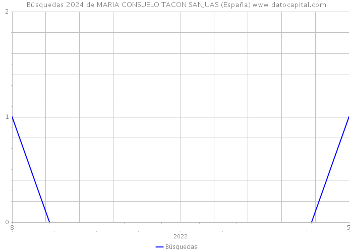 Búsquedas 2024 de MARIA CONSUELO TACON SANJUAS (España) 
