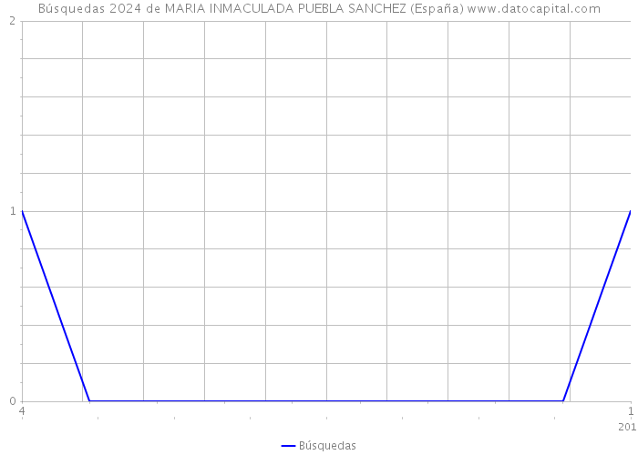 Búsquedas 2024 de MARIA INMACULADA PUEBLA SANCHEZ (España) 