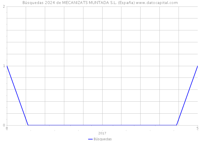 Búsquedas 2024 de MECANIZATS MUNTADA S.L. (España) 