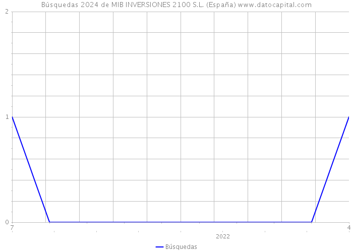 Búsquedas 2024 de MIB INVERSIONES 2100 S.L. (España) 
