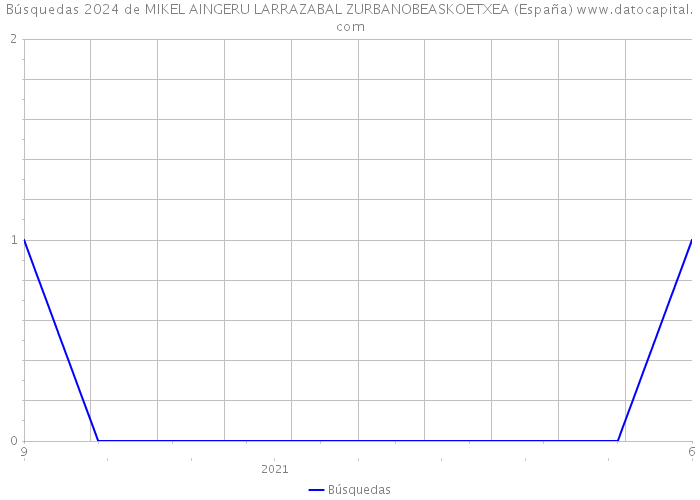 Búsquedas 2024 de MIKEL AINGERU LARRAZABAL ZURBANOBEASKOETXEA (España) 