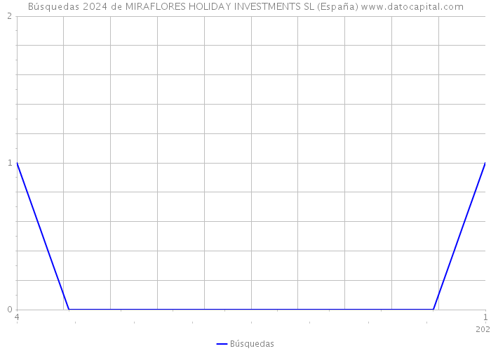 Búsquedas 2024 de MIRAFLORES HOLIDAY INVESTMENTS SL (España) 