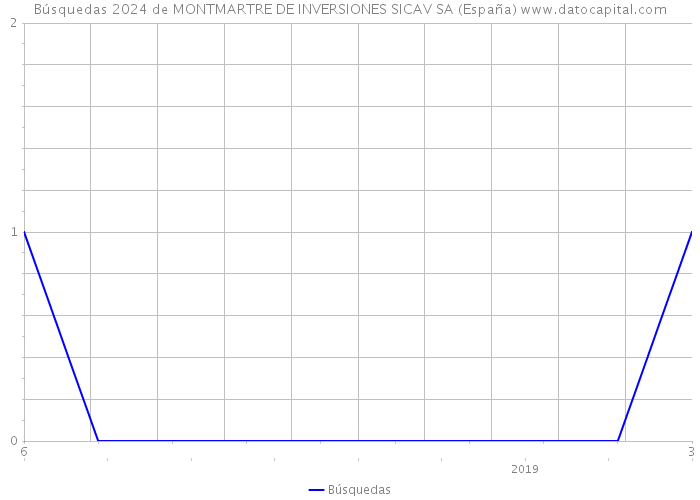 Búsquedas 2024 de MONTMARTRE DE INVERSIONES SICAV SA (España) 