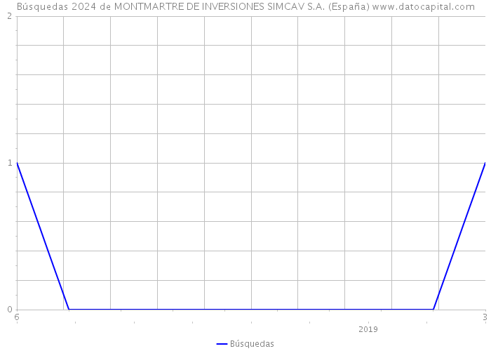 Búsquedas 2024 de MONTMARTRE DE INVERSIONES SIMCAV S.A. (España) 