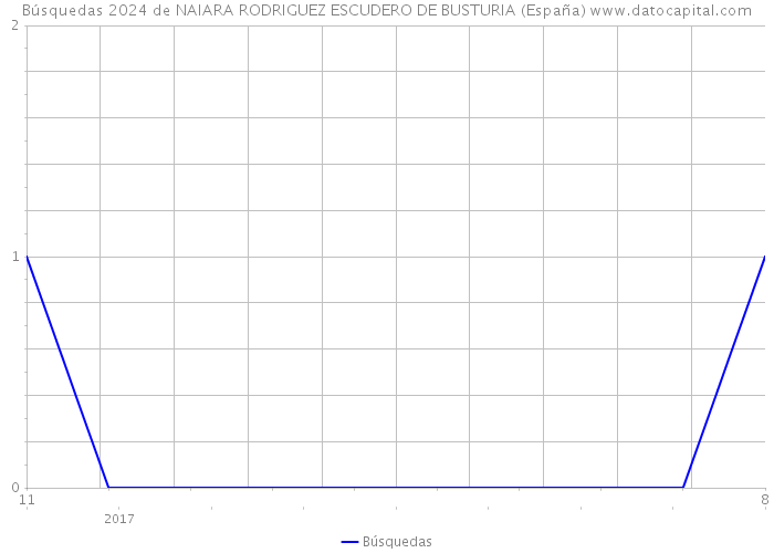 Búsquedas 2024 de NAIARA RODRIGUEZ ESCUDERO DE BUSTURIA (España) 