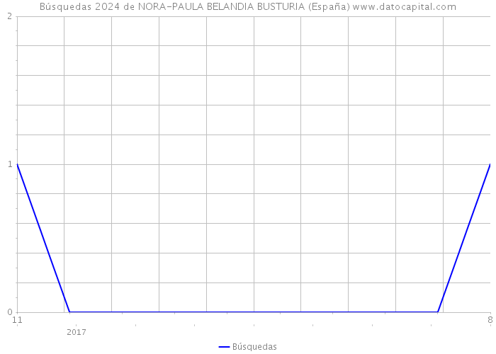Búsquedas 2024 de NORA-PAULA BELANDIA BUSTURIA (España) 