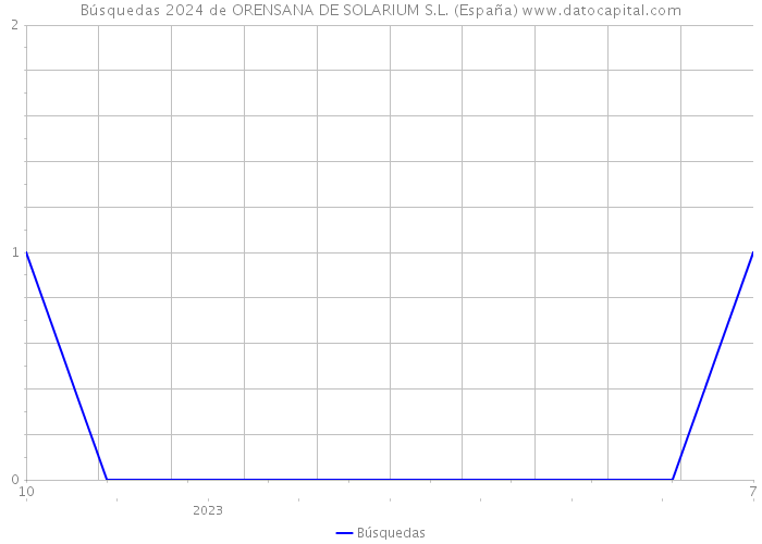 Búsquedas 2024 de ORENSANA DE SOLARIUM S.L. (España) 