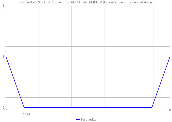 Búsquedas 2024 de OSCAR LECANDA GARAMENDI (España) 