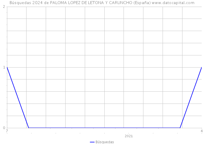 Búsquedas 2024 de PALOMA LOPEZ DE LETONA Y CARUNCHO (España) 