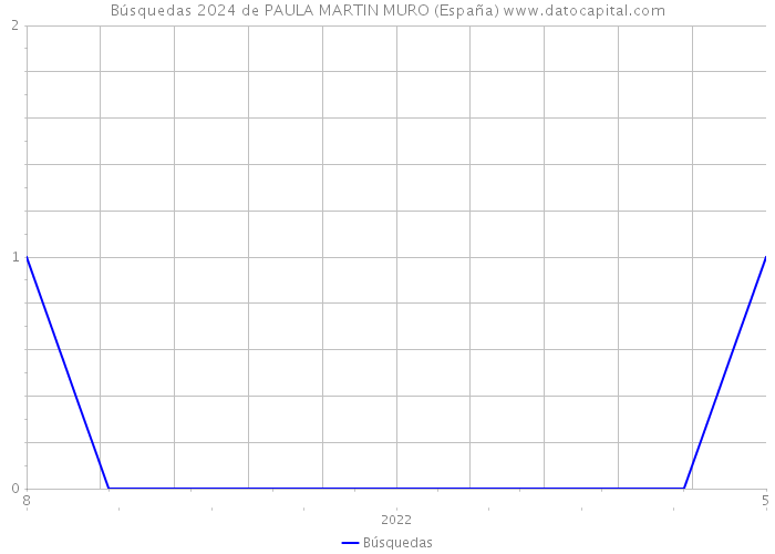 Búsquedas 2024 de PAULA MARTIN MURO (España) 