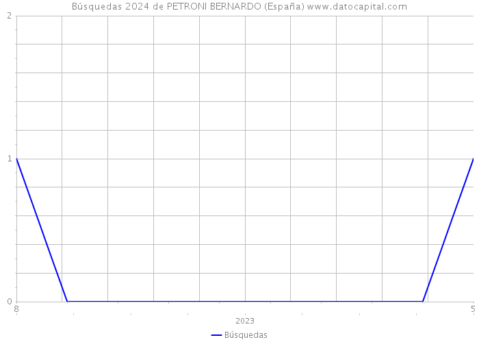 Búsquedas 2024 de PETRONI BERNARDO (España) 