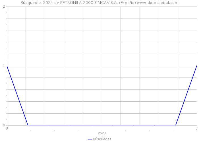 Búsquedas 2024 de PETRONILA 2000 SIMCAV S.A. (España) 