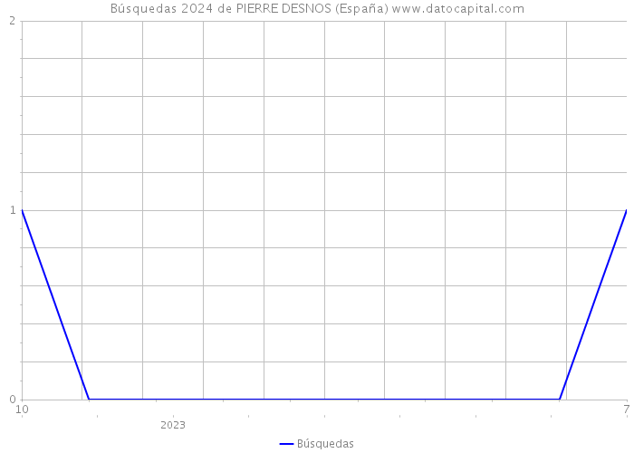 Búsquedas 2024 de PIERRE DESNOS (España) 