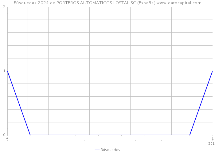 Búsquedas 2024 de PORTEROS AUTOMATICOS LOSTAL SC (España) 