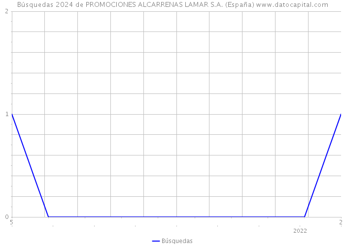 Búsquedas 2024 de PROMOCIONES ALCARRENAS LAMAR S.A. (España) 