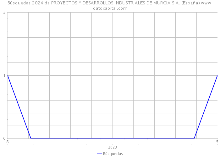Búsquedas 2024 de PROYECTOS Y DESARROLLOS INDUSTRIALES DE MURCIA S.A. (España) 