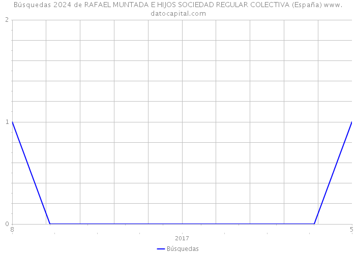 Búsquedas 2024 de RAFAEL MUNTADA E HIJOS SOCIEDAD REGULAR COLECTIVA (España) 