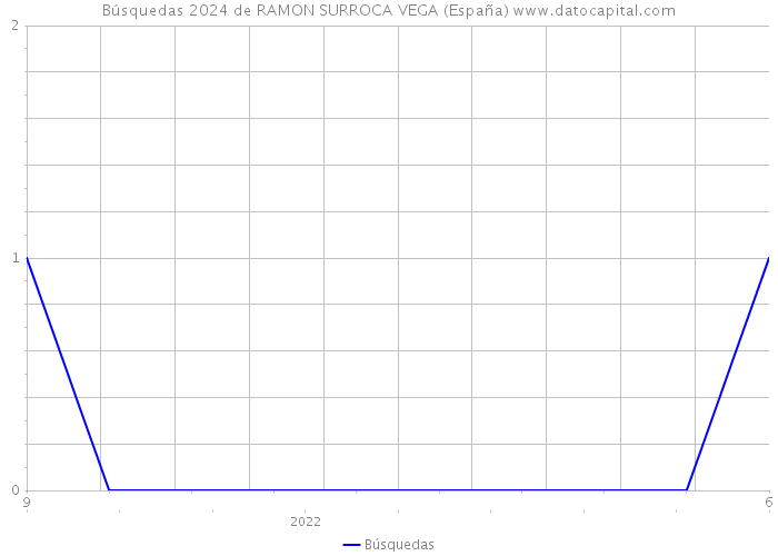 Búsquedas 2024 de RAMON SURROCA VEGA (España) 