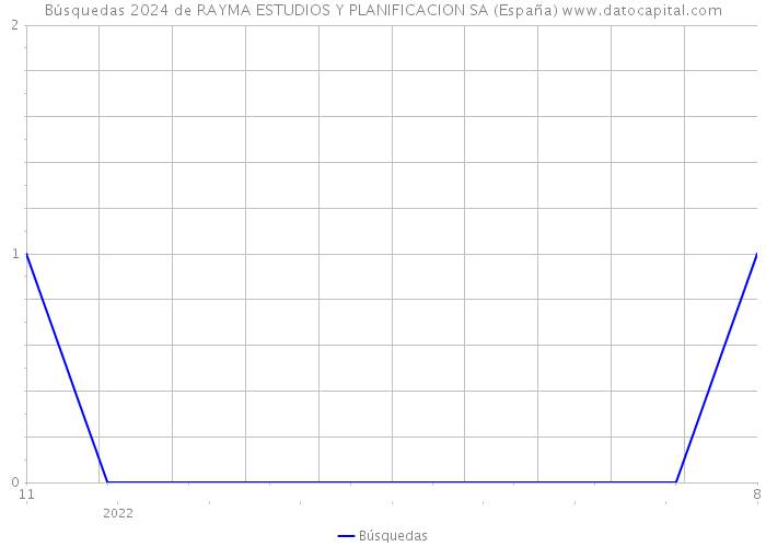 Búsquedas 2024 de RAYMA ESTUDIOS Y PLANIFICACION SA (España) 