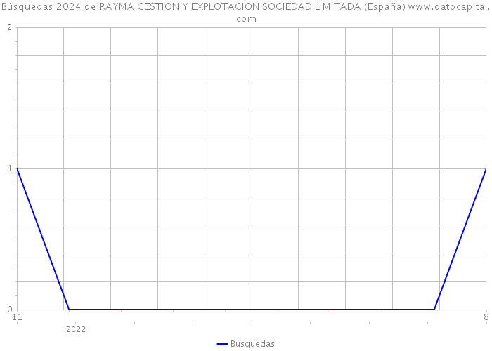 Búsquedas 2024 de RAYMA GESTION Y EXPLOTACION SOCIEDAD LIMITADA (España) 