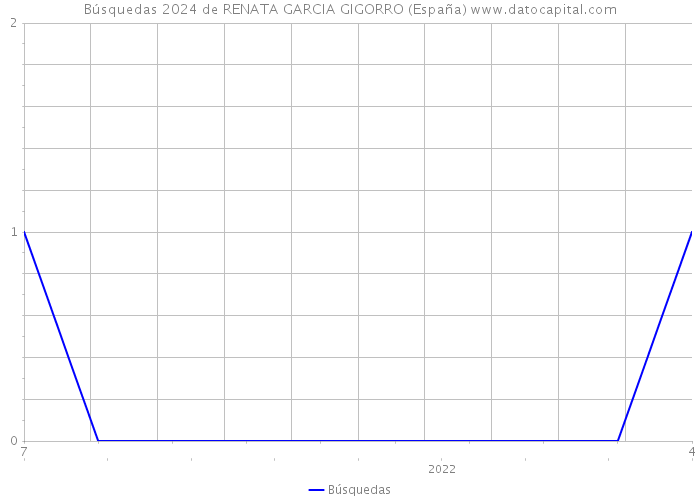 Búsquedas 2024 de RENATA GARCIA GIGORRO (España) 