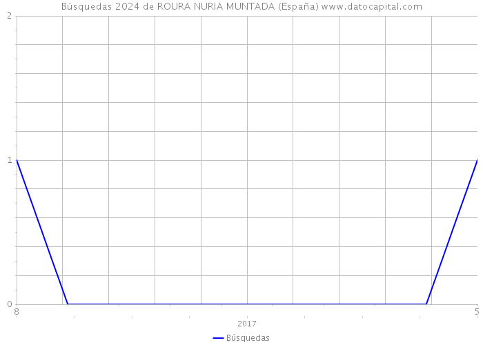 Búsquedas 2024 de ROURA NURIA MUNTADA (España) 