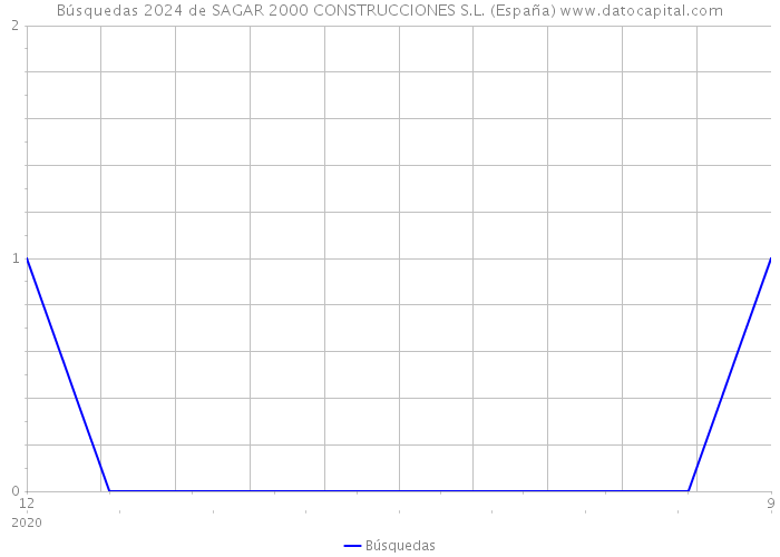 Búsquedas 2024 de SAGAR 2000 CONSTRUCCIONES S.L. (España) 