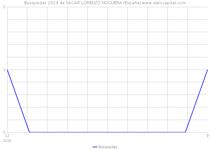 Búsquedas 2024 de SAGAR LORENZO NOGUERA (España) 