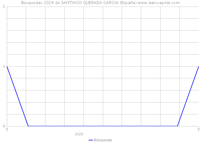Búsquedas 2024 de SANTIAGO QUESADA GARCIA (España) 