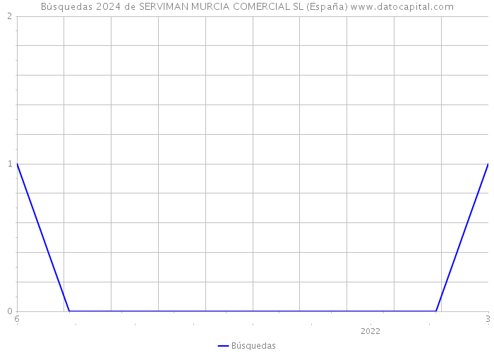 Búsquedas 2024 de SERVIMAN MURCIA COMERCIAL SL (España) 