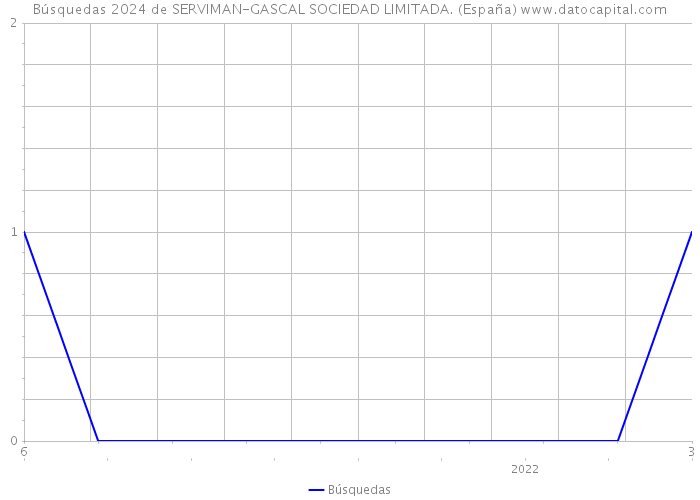 Búsquedas 2024 de SERVIMAN-GASCAL SOCIEDAD LIMITADA. (España) 